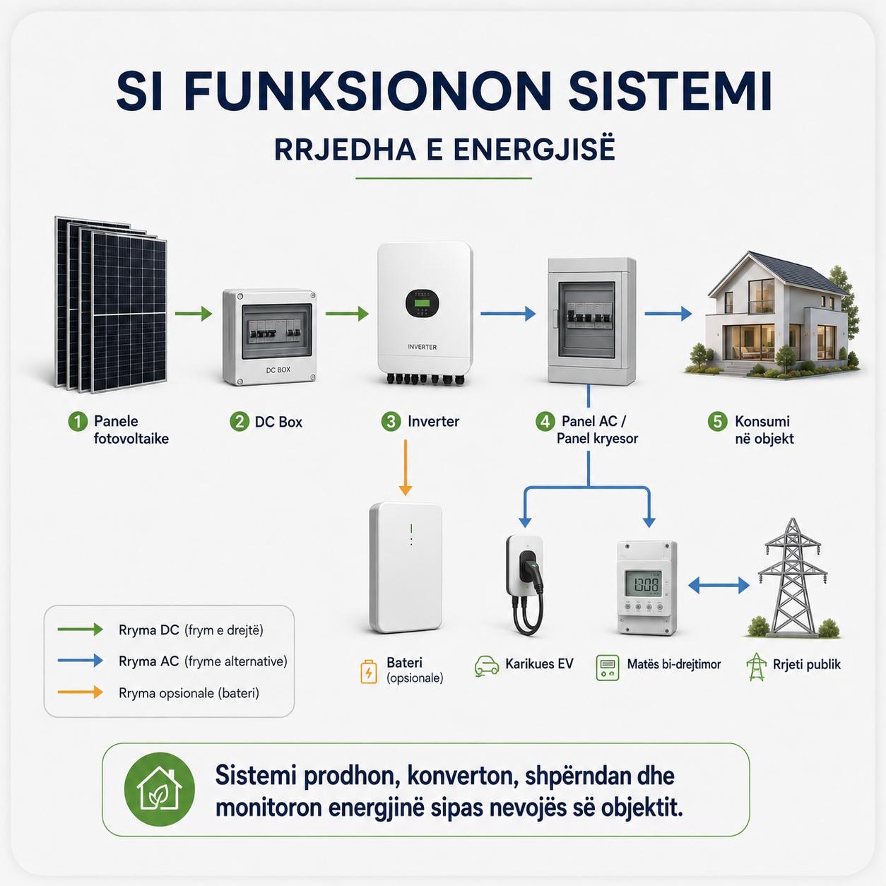 Kit Fotovoltaik i Plotë 10 kW - Figura 3